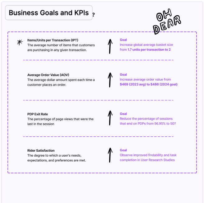 Business goals and KPI board for the Complete Your Ride feature.