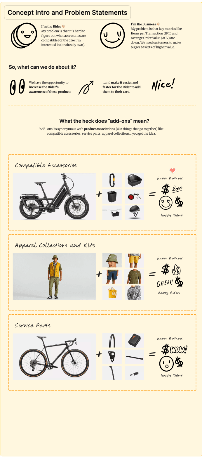 FigJam board introducing the Complete Your Ride concept and problem statements.